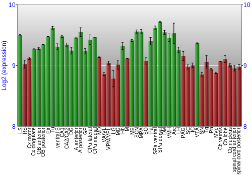 Multi-state expression graph