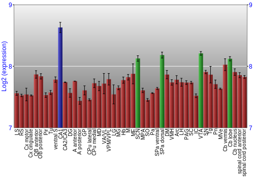 Multi-state expression graph