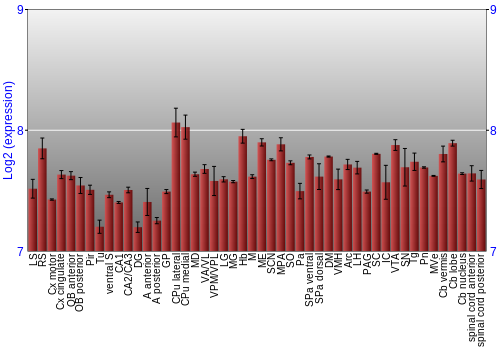 Multi-state expression graph
