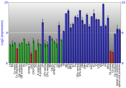 Multi-state expression graph