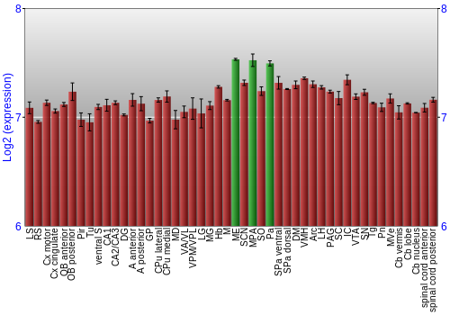 Multi-state expression graph