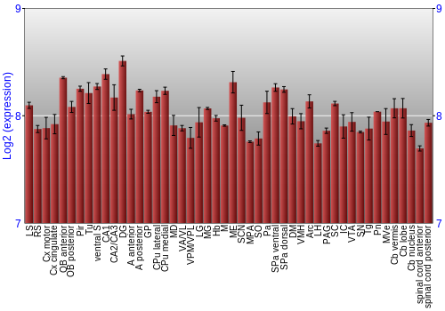 Multi-state expression graph