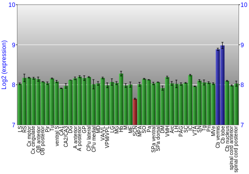Multi-state expression graph