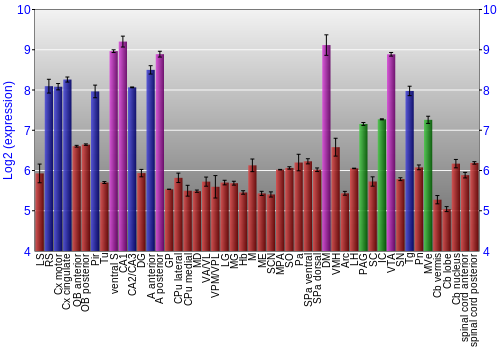 Multi-state expression graph