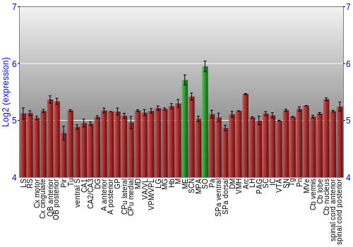 Multi-state expression graph