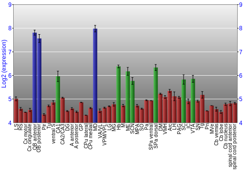 Multi-state expression graph