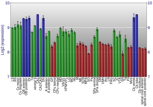 Multi-state expression graph