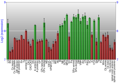 Multi-state expression graph