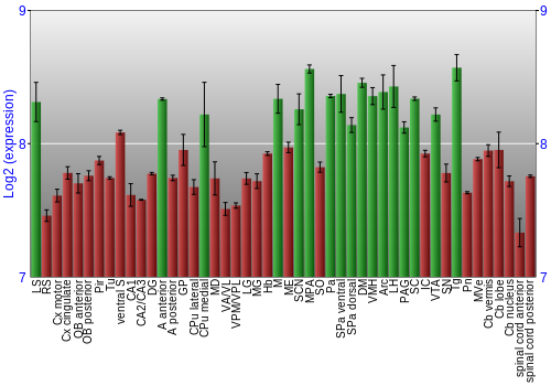 Multi-state expression graph
