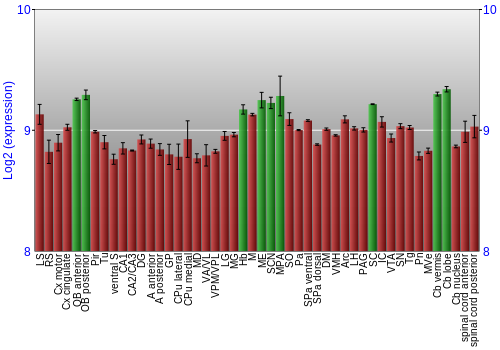 Multi-state expression graph
