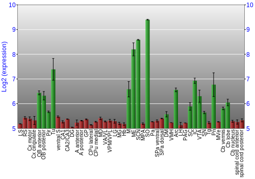 Multi-state expression graph