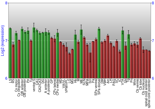 Multi-state expression graph