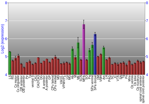 Multi-state expression graph