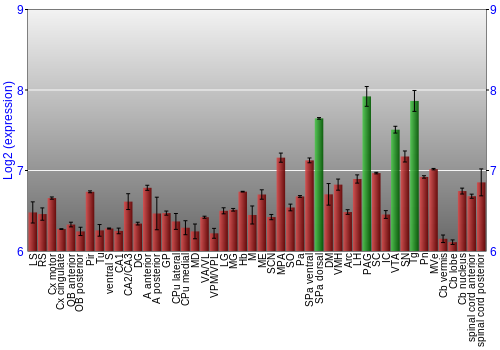 Multi-state expression graph