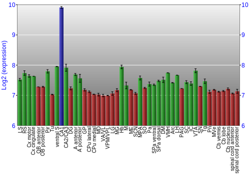 Multi-state expression graph