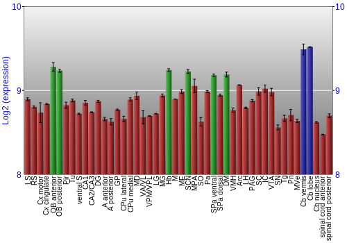 Multi-state expression graph