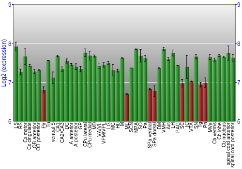 Multi-state expression graph