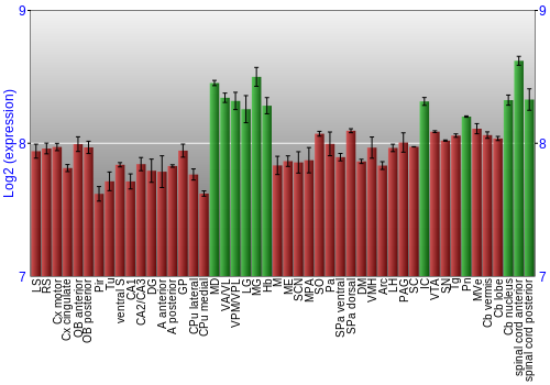 Multi-state expression graph