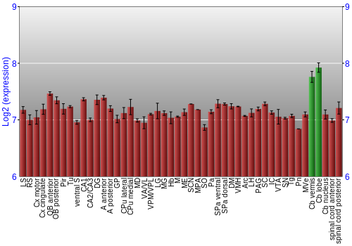 Multi-state expression graph