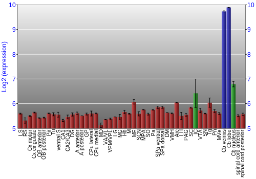 Multi-state expression graph