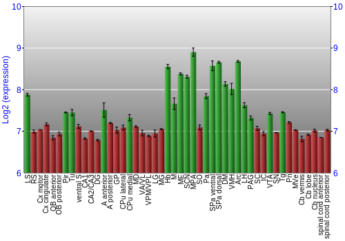 Multi-state expression graph