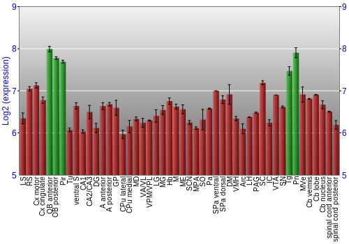 Multi-state expression graph