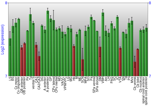 Multi-state expression graph
