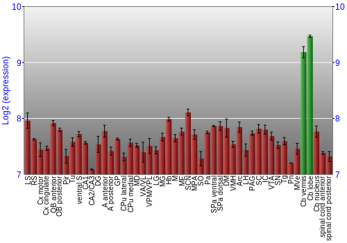 Multi-state expression graph