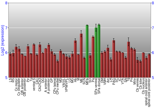 Multi-state expression graph