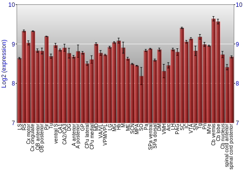 Multi-state expression graph