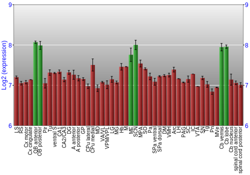 Multi-state expression graph