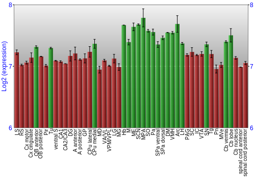 Multi-state expression graph