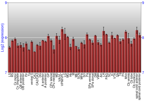 Multi-state expression graph