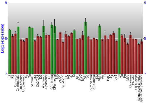 Multi-state expression graph