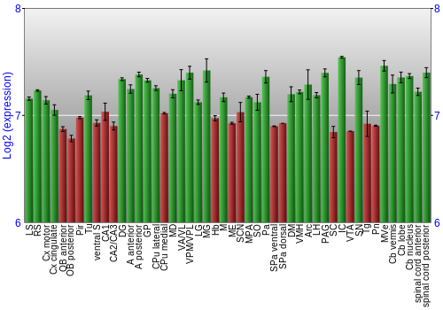 Multi-state expression graph