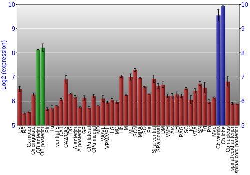 Multi-state expression graph