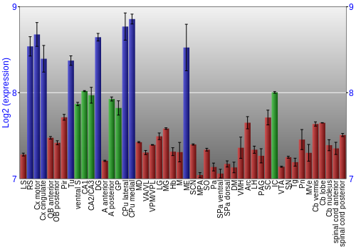 Multi-state expression graph