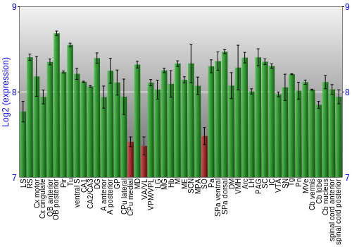 Multi-state expression graph