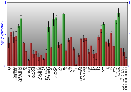 Multi-state expression graph