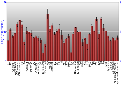 Multi-state expression graph