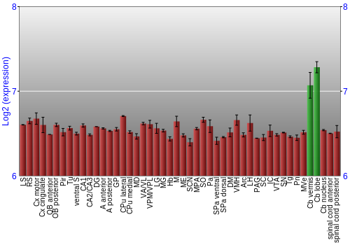 Multi-state expression graph