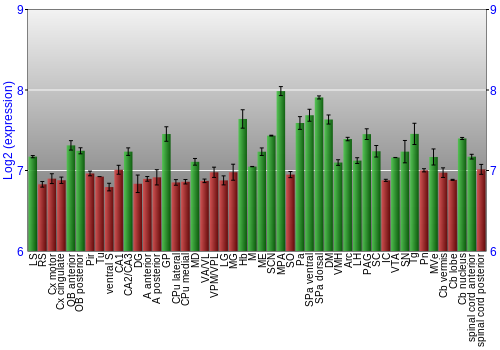 Multi-state expression graph