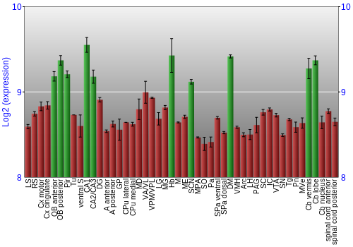 Multi-state expression graph