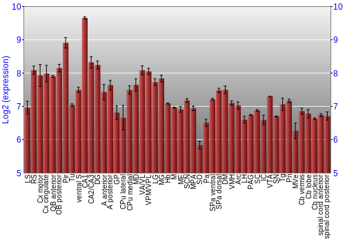 Multi-state expression graph