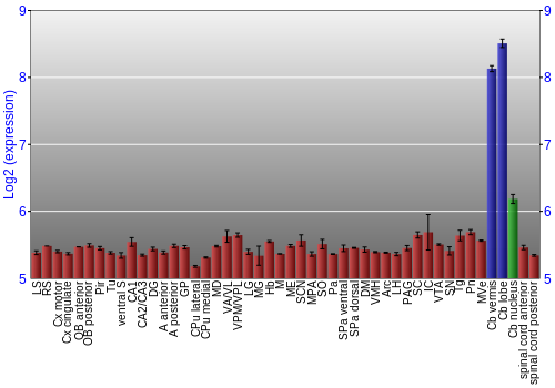 Multi-state expression graph