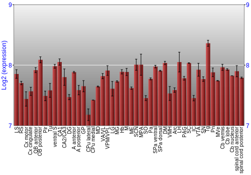 Multi-state expression graph