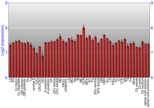 Multi-state expression graph