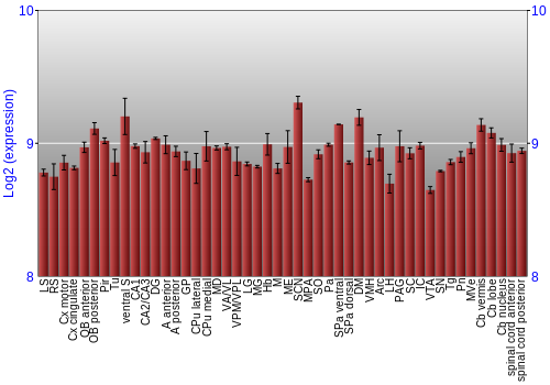 Multi-state expression graph