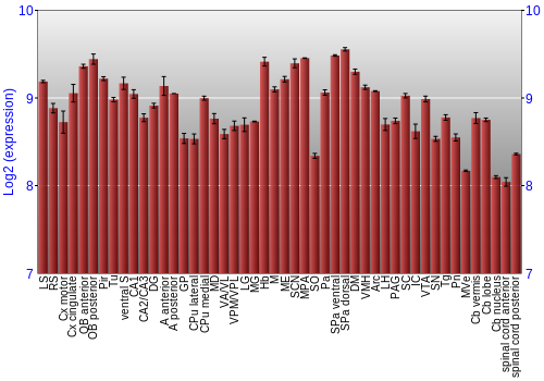 Multi-state expression graph