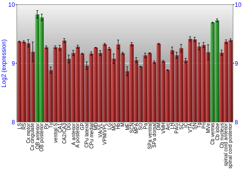 Multi-state expression graph